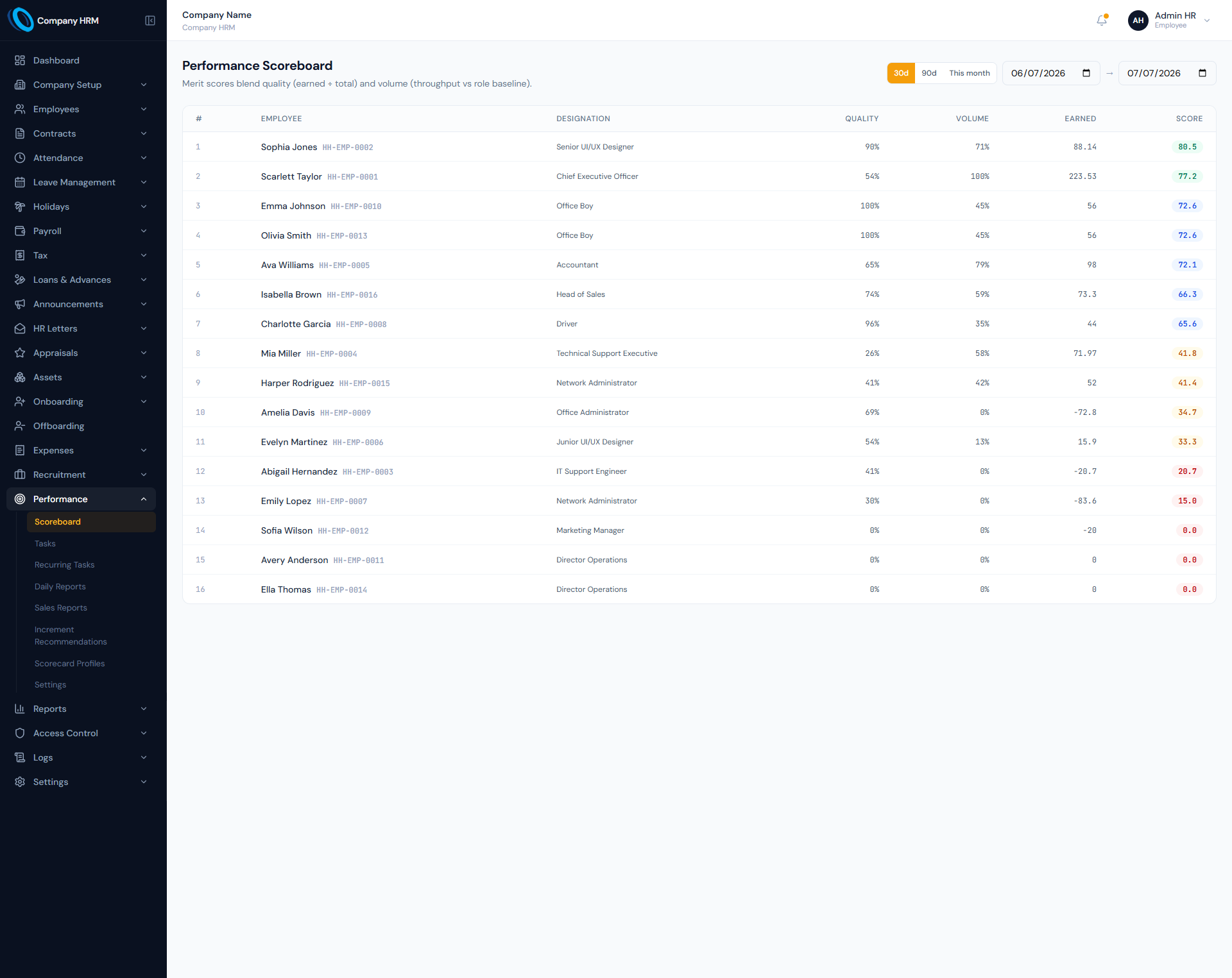 Performance Tracking page showing employee performance scorecards, merit evidence and continuous scoring controls.