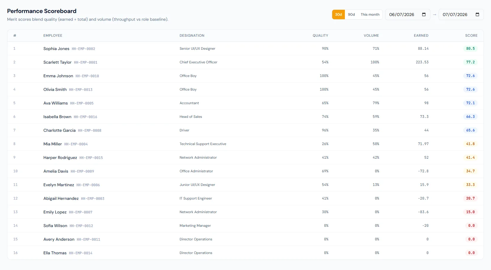 Performance Tracking page showing employee performance scorecards, merit evidence and continuous scoring controls.